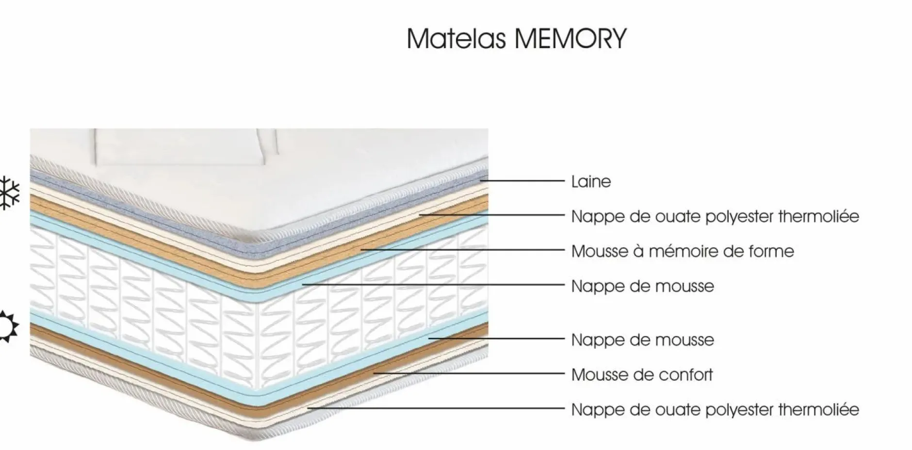 Matelas 90 X 190 Cm|Matelas 140 X 190 Cm>Camif Matelas ressorts ensachés 28 cm Memory - 80 x 200 cm